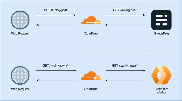 Security.txt and a Keybase Proof with a Cloudflare Worker  deploying using GitHub Actions